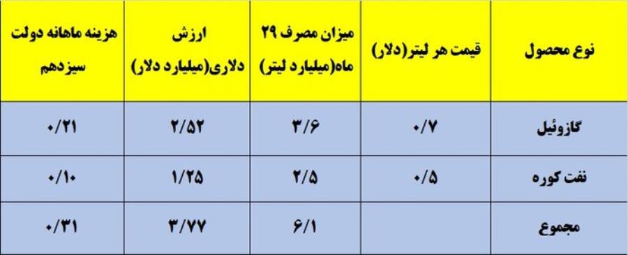 هزینه ۳.۸ میلیارد دلاری برای تامین سوخت نیروگاه‌ها